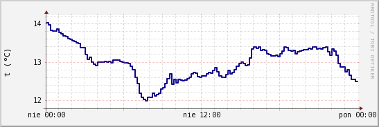 wykres przebiegu zmian temp. punktu rosy