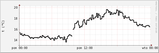 wykres przebiegu zmian windchill temp.