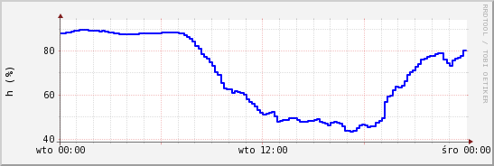 wykres przebiegu zmian wilgotność powietrza