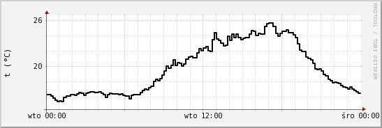 wykres przebiegu zmian windchill temp.