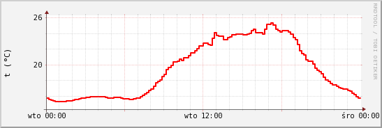 wykres przebiegu zmian temp powietrza