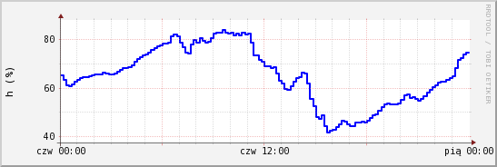 wykres przebiegu zmian wilgotność powietrza