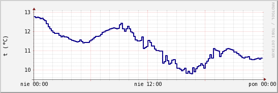 wykres przebiegu zmian temp. punktu rosy
