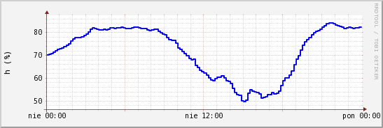 wykres przebiegu zmian wilgotność powietrza