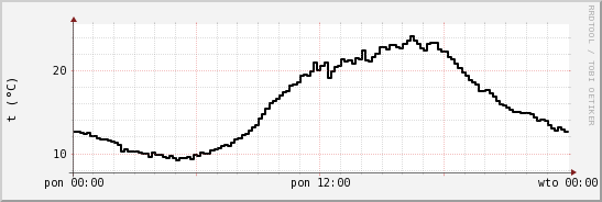 wykres przebiegu zmian windchill temp.