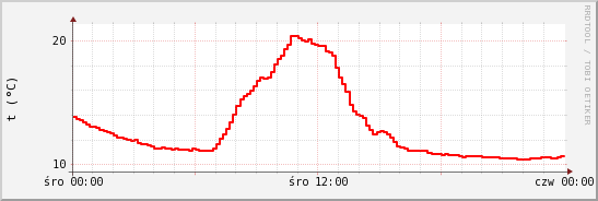 wykres przebiegu zmian temp powietrza