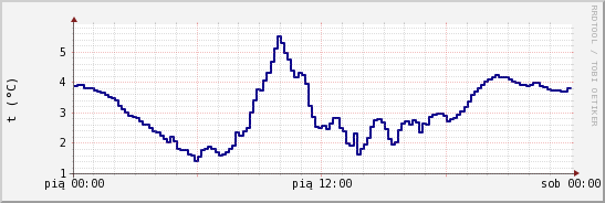 wykres przebiegu zmian temp. punktu rosy