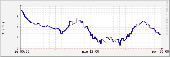 wykres przebiegu zmian temp. punktu rosy