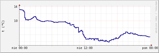 wykres przebiegu zmian temp. punktu rosy