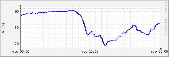 wykres przebiegu zmian wilgotność powietrza