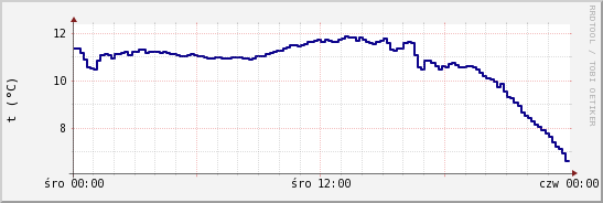 wykres przebiegu zmian temp. punktu rosy
