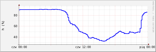 wykres przebiegu zmian wilgotność powietrza