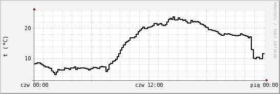 wykres przebiegu zmian windchill temp.