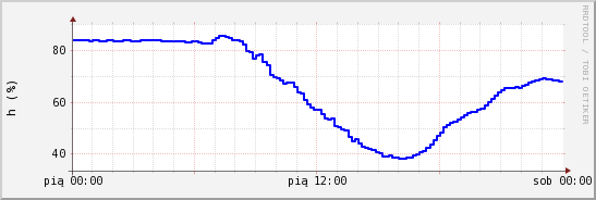 wykres przebiegu zmian wilgotność powietrza