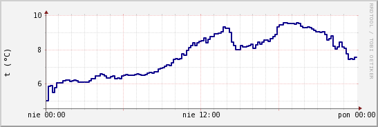 wykres przebiegu zmian temp. punktu rosy