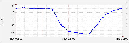 wykres przebiegu zmian wilgotność powietrza