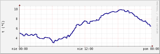 wykres przebiegu zmian temp. punktu rosy