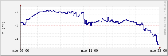wykres przebiegu zmian temp. punktu rosy