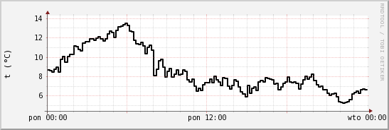 wykres przebiegu zmian windchill temp.