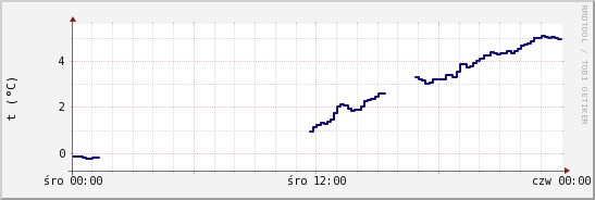 wykres przebiegu zmian temp. punktu rosy