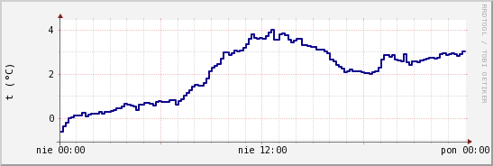 wykres przebiegu zmian temp. punktu rosy