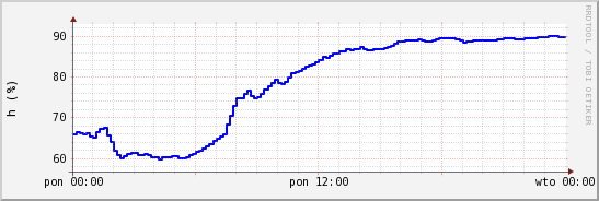 wykres przebiegu zmian wilgotność powietrza