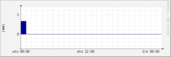 wykres przebiegu zmian opad