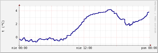 wykres przebiegu zmian temp. punktu rosy