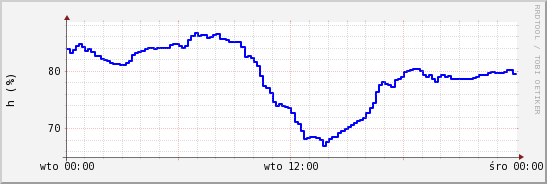wykres przebiegu zmian wilgotność powietrza