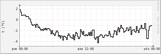 wykres przebiegu zmian windchill temp.