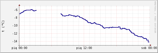 wykres przebiegu zmian temp. punktu rosy