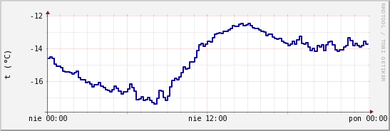 wykres przebiegu zmian temp. punktu rosy