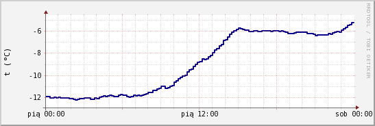 wykres przebiegu zmian temp. punktu rosy
