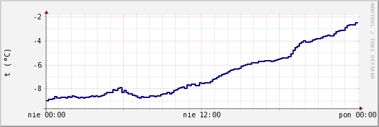 wykres przebiegu zmian temp. punktu rosy