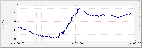 wykres przebiegu zmian temp. punktu rosy