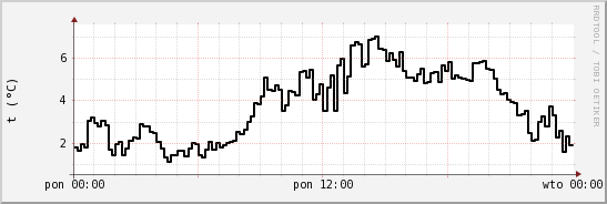 wykres przebiegu zmian windchill temp.