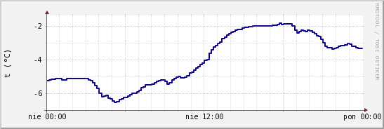 wykres przebiegu zmian temp. punktu rosy