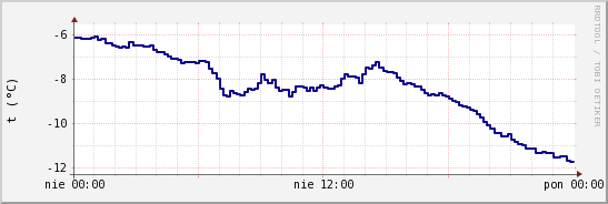 wykres przebiegu zmian temp. punktu rosy