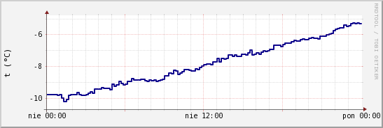 wykres przebiegu zmian temp. punktu rosy