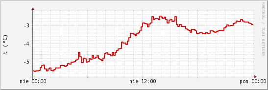 wykres przebiegu zmian temp powietrza