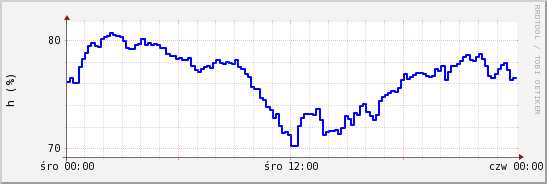 wykres przebiegu zmian wilgotność powietrza