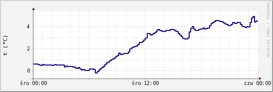 wykres przebiegu zmian temp. punktu rosy