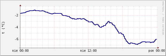 wykres przebiegu zmian temp. punktu rosy
