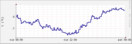 wykres przebiegu zmian temp. punktu rosy