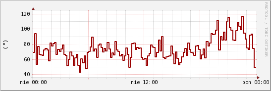 wykres przebiegu zmian kierunek wiatru (średni)