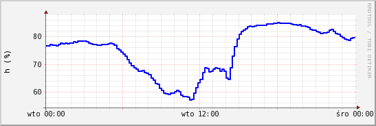 wykres przebiegu zmian wilgotność powietrza