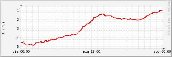 wykres przebiegu zmian temp powietrza