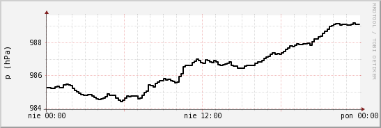 wykres przebiegu zmian ciśnienie