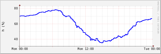 wykres przebiegu zmian wilgotność powietrza
