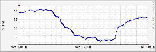 wykres przebiegu zmian wilgotność powietrza
